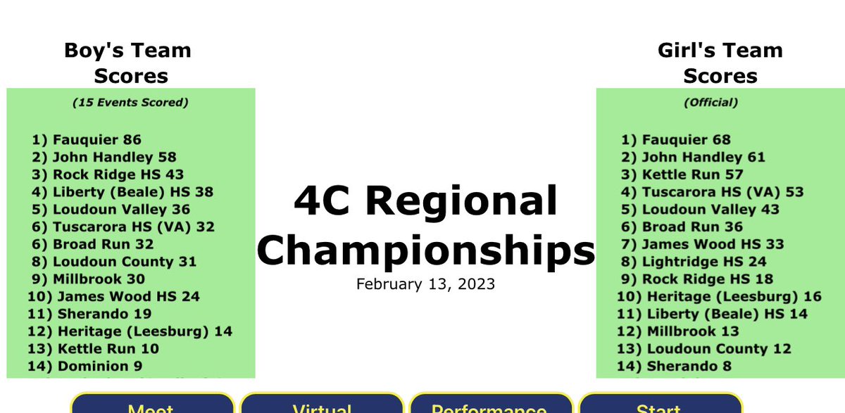 Boys and girls region indoor track champions! Way to go Falcons!