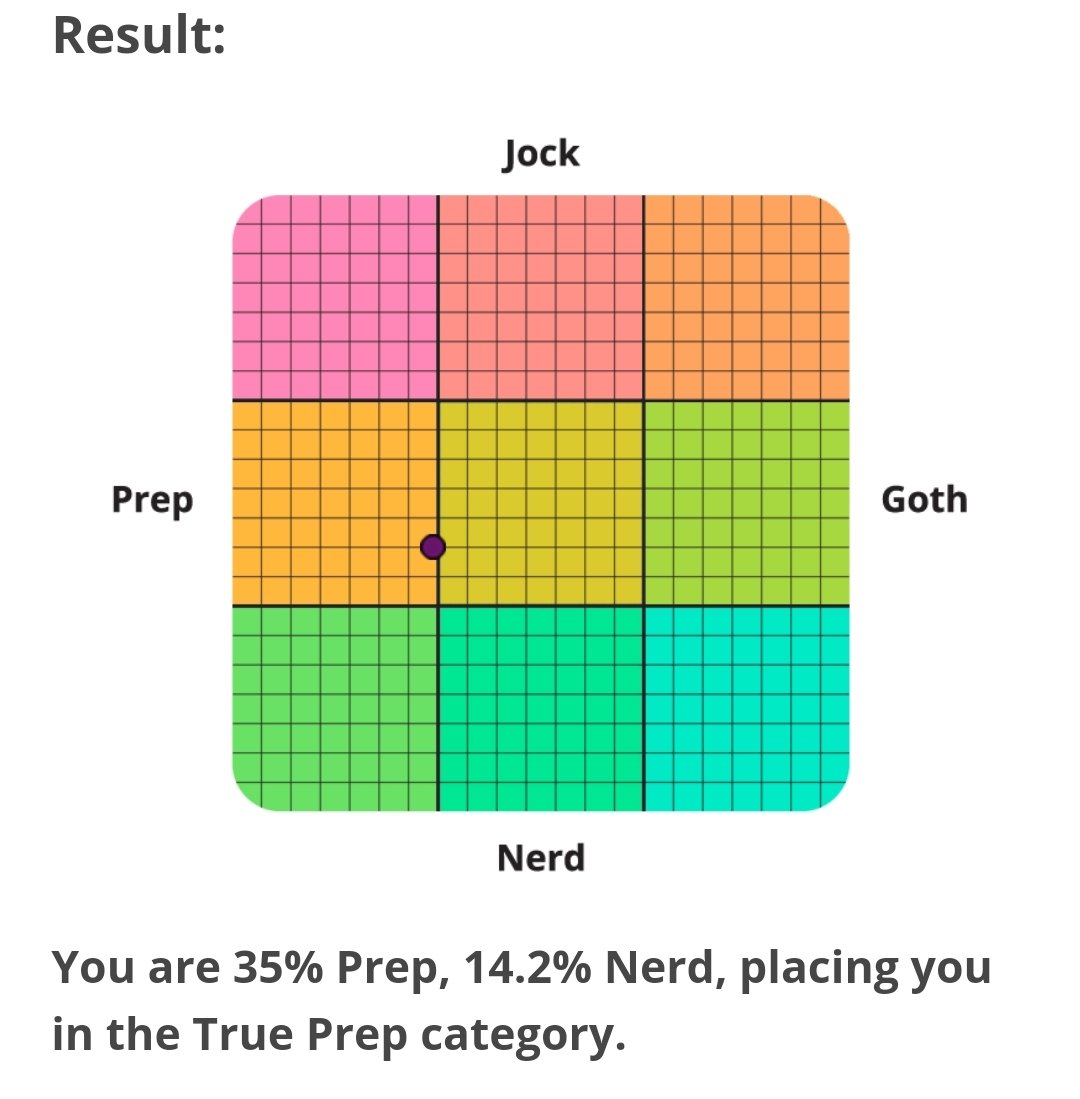 SlimeySlaps's tweet photo. @seadentist @poisonjr I wasn't but the quiz doesn't really get what a modern jock is for example. It more asks are you a goth nerd or are you not which supposes that they are opposites. https://t.co/7QWAviLi8b