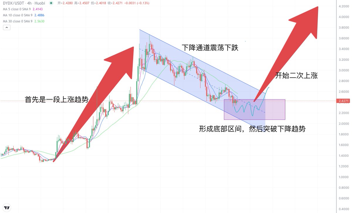 我们以dydx为例

一个币经过长时间的上涨

又开始有规律的震荡下跌

经过一段时间的调整，突破下降通道

往往都会开始二次上涨

一般这种上涨都会涨到前高附近或者再创新高

因此，突破下降通道就是很好的在上车机会

币圈有很多这种调整，大家方法以后，就很好参与了

兄弟们，一键三连搞起来
#BTC