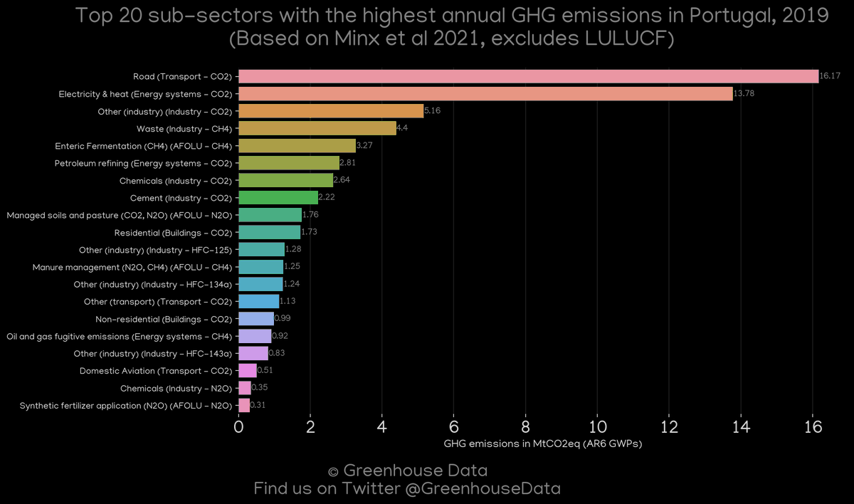 Greenhouse Data's country profile of the day: Portugal More greenhouse gas emission data and figures of this country: dquintani.github.io/GreenhouseData…