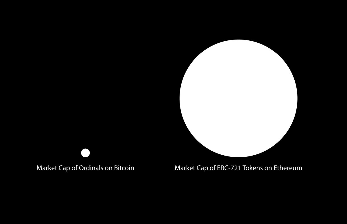 LeonidasNFT's tweet photo. In a nutshell, this graphic is why I spent 13 BTC (189 ETH) over the past week buying rare ordinals. https://t.co/5Kyiu6G2xy