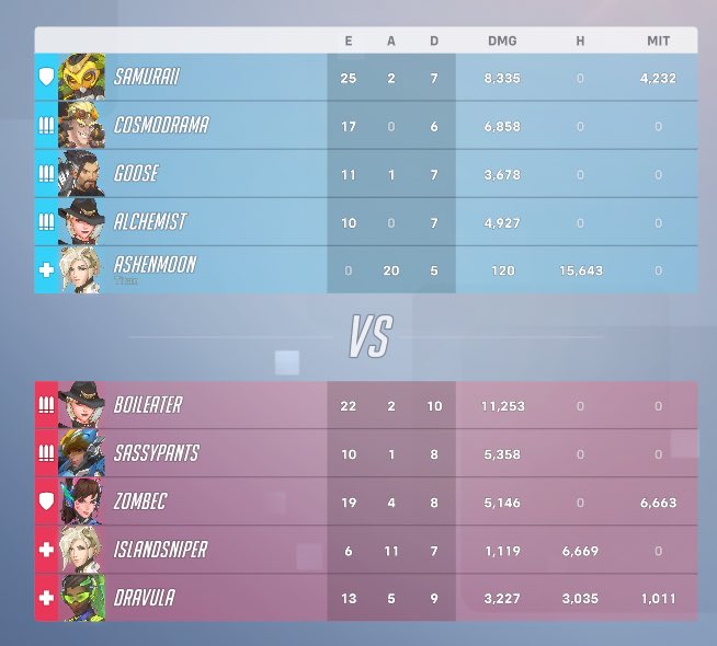 BattleMyLove1's tweet photo. Hi friends! It’s been a while. Just stopping by to share my open queue happiness from Overwatch. My team was absolutely amazing for helping keep me alive!! Thankful for great teammates!!! (I’m AshenMoon, the Mercy) https://t.co/PIGpbxW30e