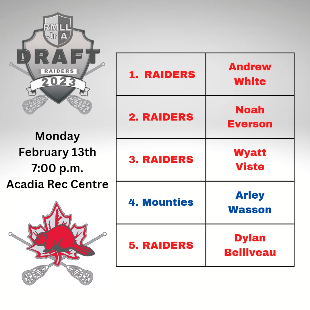 raidersjralax's tweet photo. Celebrating the windfall of talent in Southern Alberta. Raiders first picks in the 2023 JrA @RMLaxL Draft. Welcome to #RaiderNation🥍🍁 
#TopTalent #PlayJrA #Lacrosse #yyc 
#CanadasNationalSport #20thAnniversary https://t.co/cr5cqtXRqm