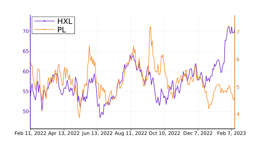 Tickeron's tweet image. $HXL vs. $PL: what is the best stock to add to your portfolio? #Hexcel srnk.us/go/4402501