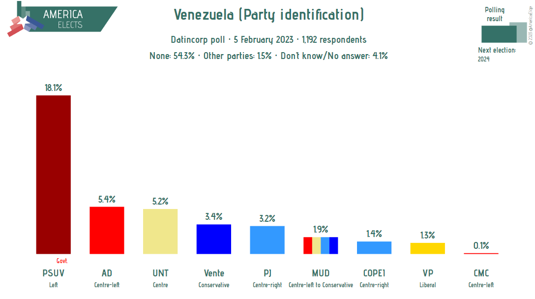 Venezuela, Datincorp poll:

Party identification

PSUV (left): 18%
AD (centre-left): 5%
UNT (centre): 5%
Vente (conservative): 3%
PJ (centre-right): 3%
...

Fieldwork: 5 February 2023
Sample size: 1,192

#Venezuela #13Feb #PSUV #MUD #Elecciones2024 #EleccionesVenezuela