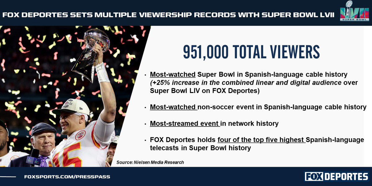 FOXSportsPR's tweet photo. 🚨The numbers are in! @FOXDeportes broadcast of #SuperBowlLVII sets multiple viewership records🔥 https://t.co/9P6olnhGKh