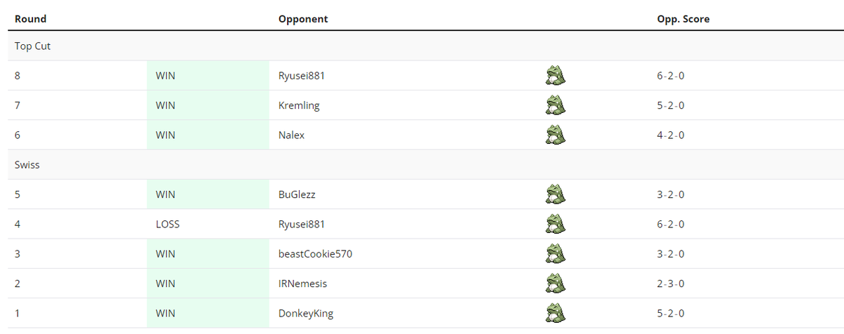 came 1st in <a href="/IRNemesis/">Javier Valdés</a> Weekly tour! hope to push this momentum into OCIC 🦀
