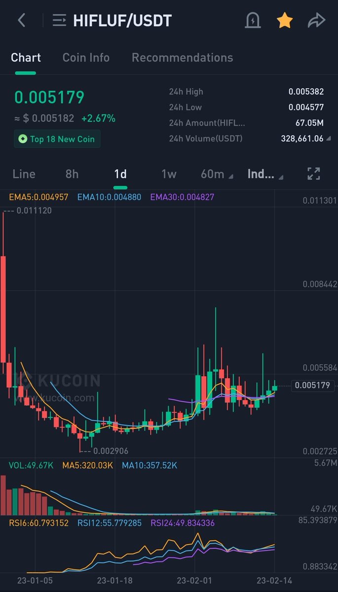 CryptoGems2016's tweet image. #hifluf  buying here Chart looking extremely bullish in 1 day time frame 

Soon it will follow  #hipenguins  in top gainer ✍️