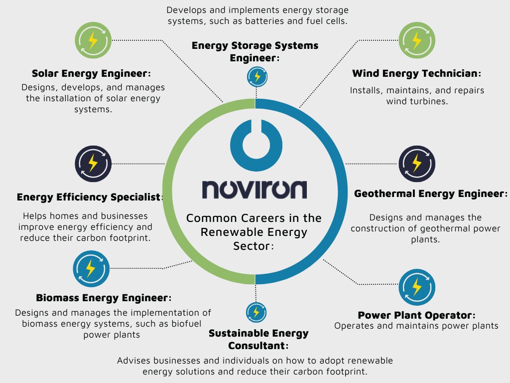 NovironTraining's tweet photo. Noviron is committed to offering the best in the niche training on #renewables energy resources. To learn more, please check https://t.co/onpad5LcEt #energytransition #energytransitions #cleanenergy #greenenergy #energytechnology #industrialenergy #powersector  #RenewableEnergy https://t.co/WKPSgYHcsf