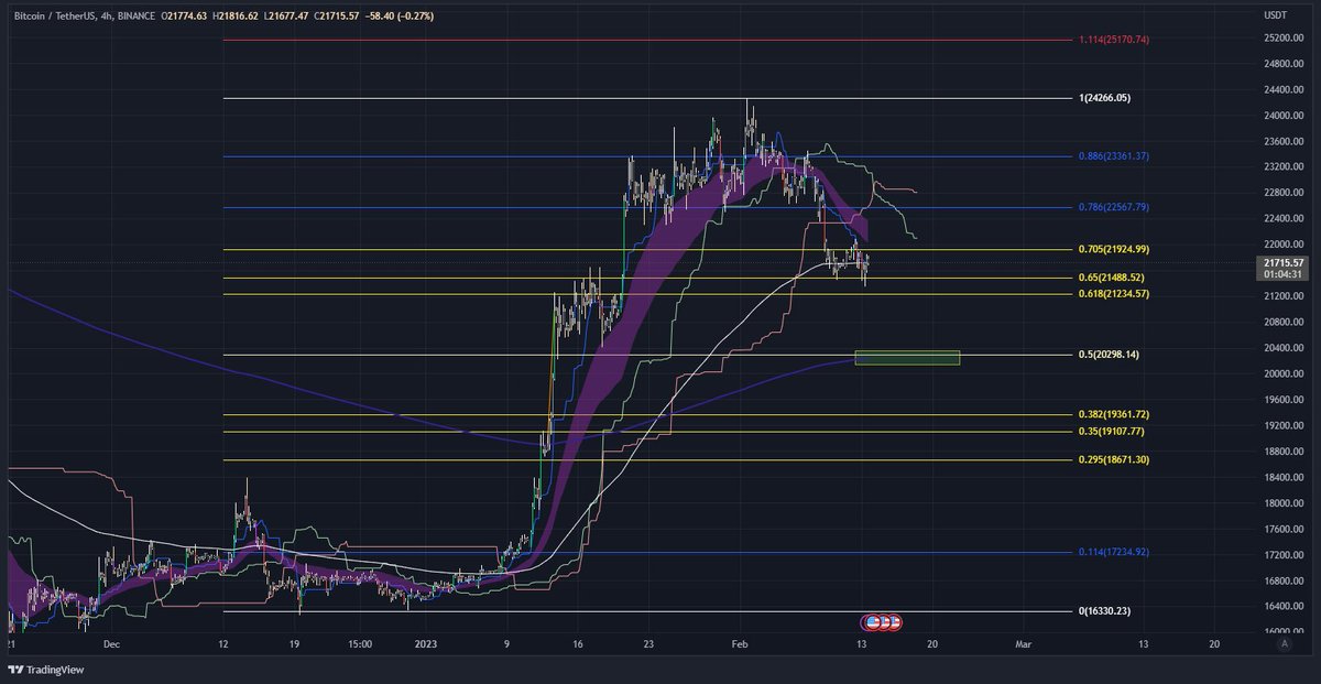 AnimalSocietyCT's tweet photo. There is a small chance we might see $1448 to $1385 ETH, $20.2K BTC, and $10 APT https://t.co/l6D6vDzZrg