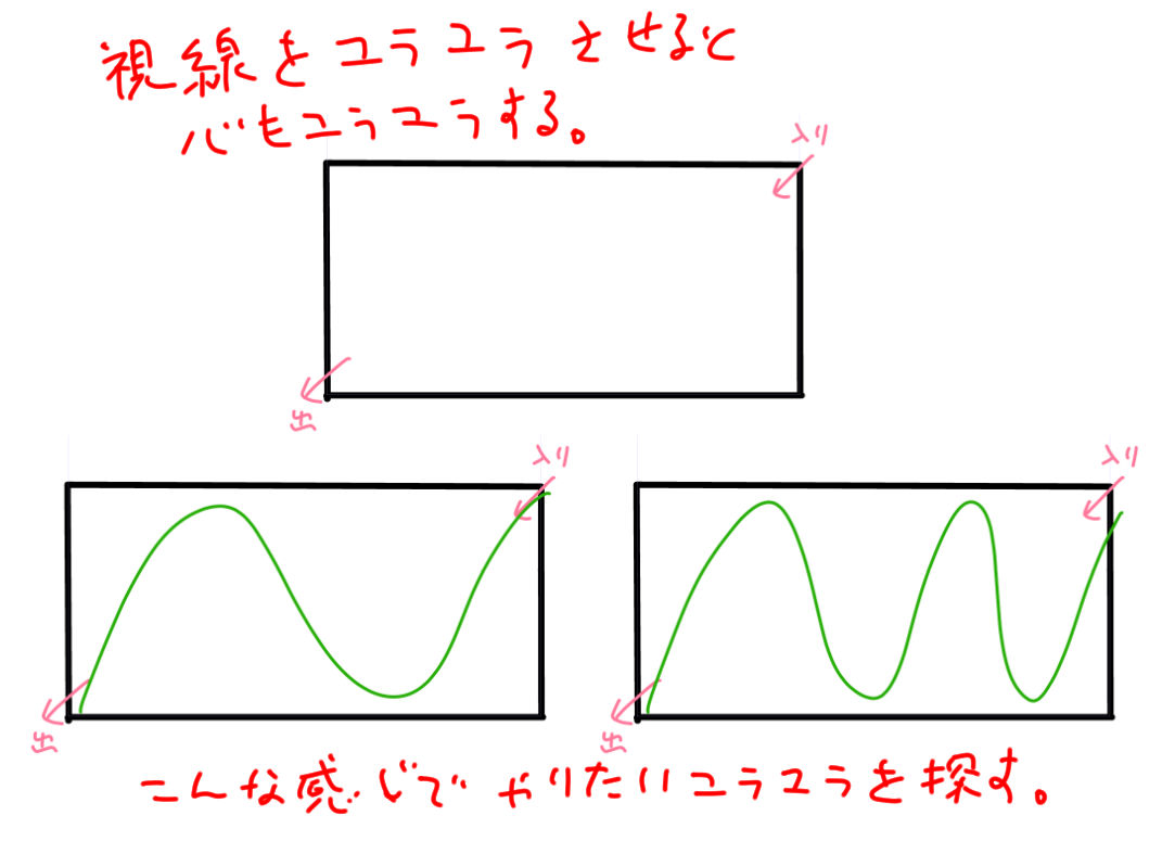 「視線誘導でユラユラさせると心もユラユラするよね」という主張をまとめました! 物語がなにか物足りないとき、ストーリーやキャラの問題ではなくこういう演出が足りてないパターンもあるのではないでしょうか?