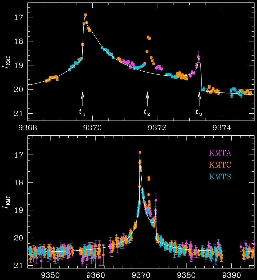 cosmos4u's tweet photo. KMT-2021-BLG-1122 - the first #microlensing #triple #stellar system: https://t.co/7kU3DEbqac https://t.co/kmdnMS0vLX