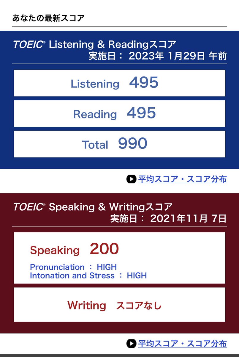 rina_eguchi's tweet photo. ついに😭😭
TOEIC4技能満点を達成できました！
ここまで頑張って来た成果が出てとても嬉しい！！ https://t.co/t6Bn1vLbHV