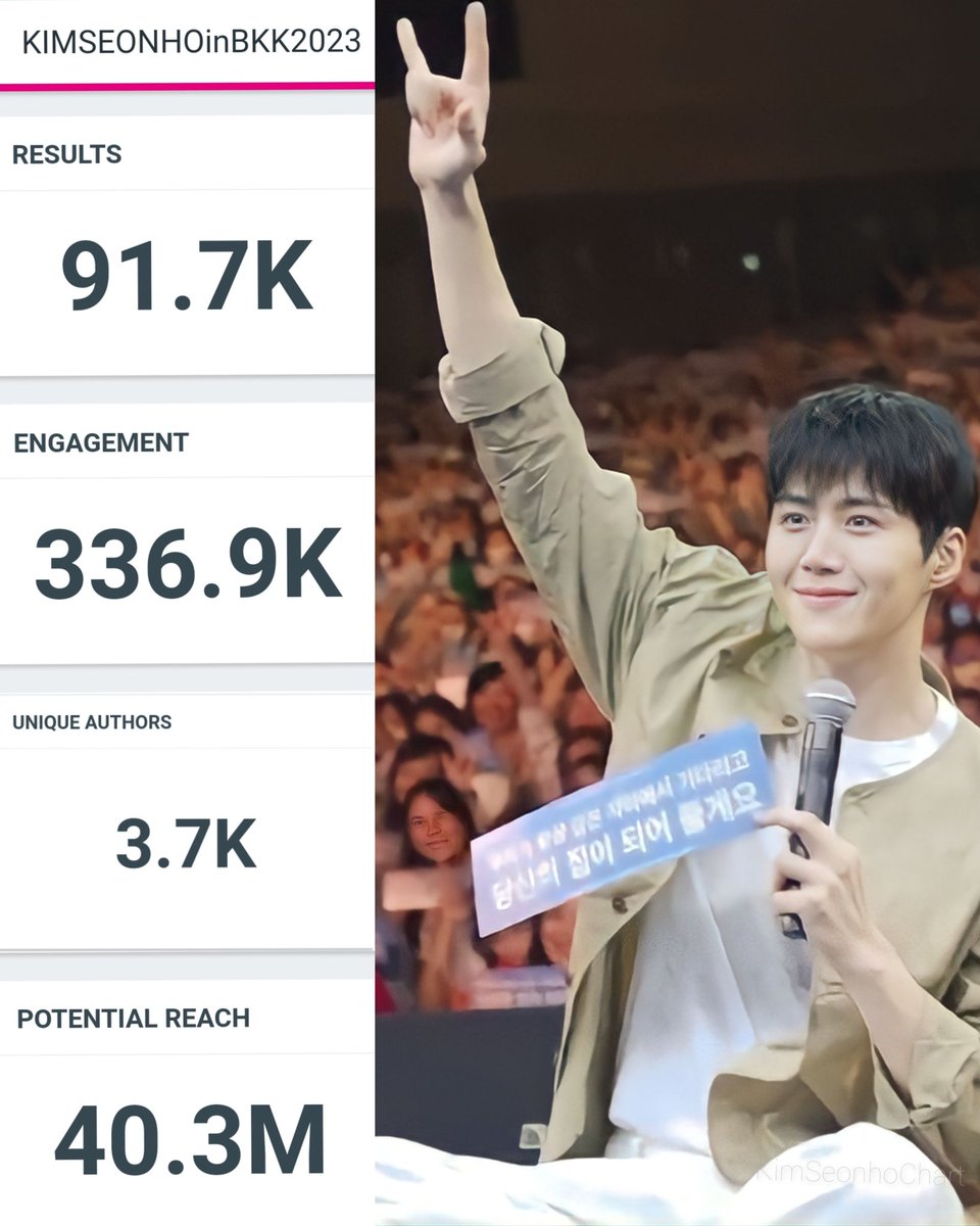 🤟#KIMSEONHOinBKK2023 Hashtag Update: 

⦿ 𝟗𝟏.𝟕𝐊 twts are tweeted from 𝟯.𝟳𝗞 acct within 48 hours (11Feb & 12Feb) with 40.3Million potential reach🔥
⦿Day1 : 39.4K twts from 1.9K accts were tweeted
⦿Day 2 : 52.3K twts from 2.6K accts were tweeted.

#KimSeonHo #คิมซอนโฮ