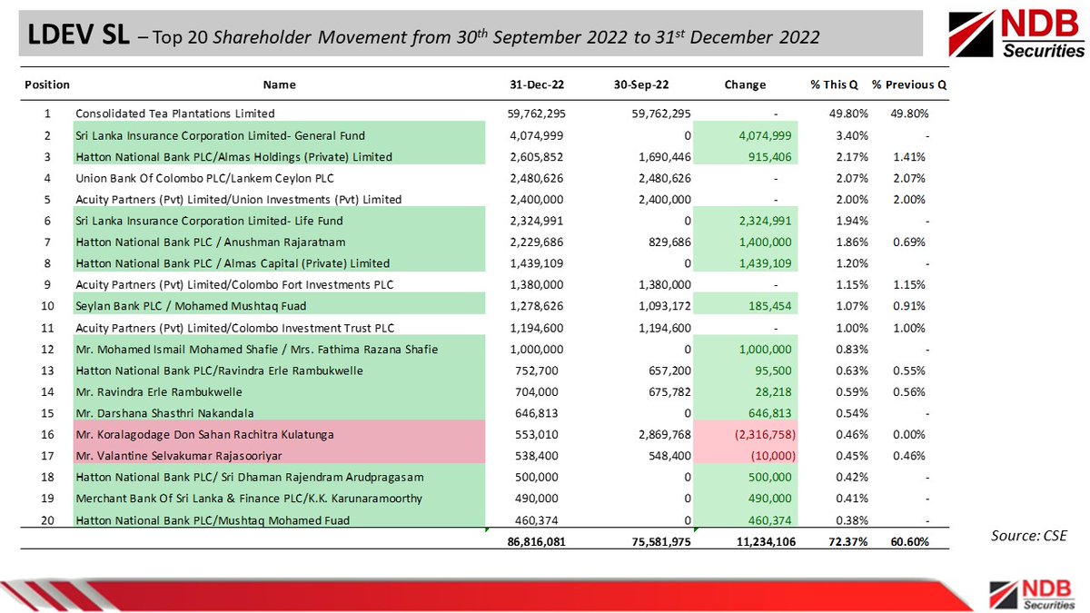 NDBSecurities's tweet photo. #LDEV SL - 3Q23
Top 20 Shareholder Movement

Who increased/reduced the stake, and who exited?

+ Almas Group
+Anushman Rajaratnam

-  R. Kulatunga

New to Top 20 
+ Sri Lanka Insurance Fund 
+ F. Shafie

Exited from Top 20
- Access Engineering PLC
- Sezeka Limited

@CSE_Media https://t.co/7jR2BlHr9n