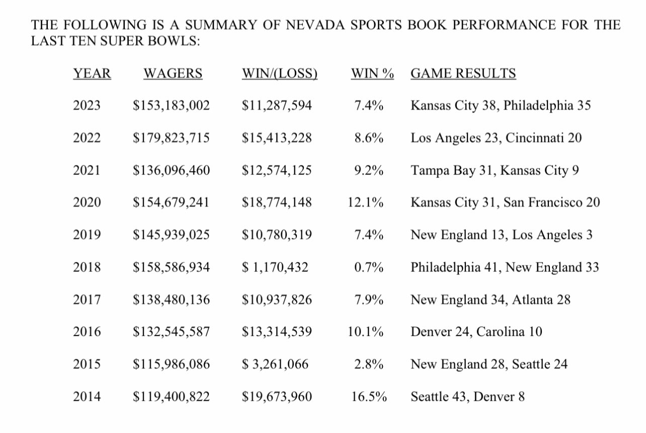 Darren Rovell on Twitter "Nevada sports books win 11.2M off 153M in