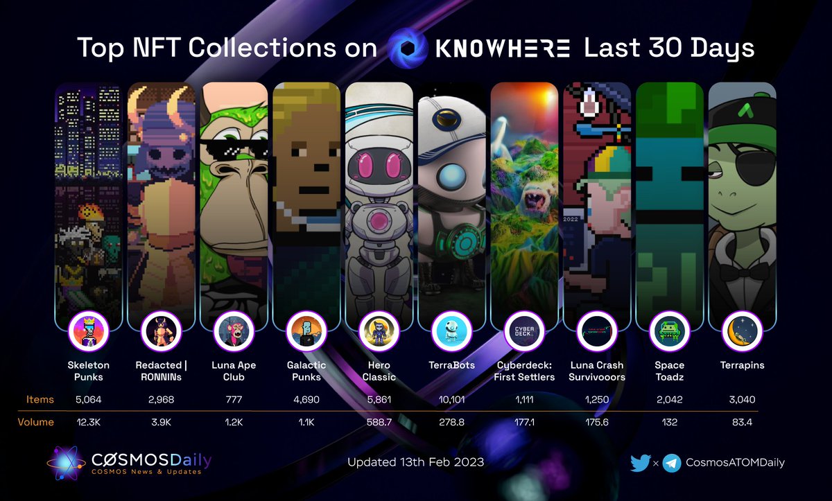 Bera Daily ๐ปโ (@bera_daily) on Twitter photo ๐Top #NFT Collections on <a href="/knowhere_art/">Knowhere ๐พ Terra NFT Marketplace ๐</a> Last 30D๐
๐ฅ <a href="/Skeleton_Punks/">Skeleton Punks ๐ดโโ ๏ธ๐</a>
๐ฅ <a href="/redacted_money/">Redacted</a>
๐ฅ @cosmosape_nft
<a href="/galactic_punks/">Galactic Punks</a>
<a href="/Hero_NFT_/">HERO NFT โ๏ธ</a>
<a href="/terra_bots_io/">TerraBots ๐๐ดโโ ๏ธ</a>
<a href="/CyberdeckMoney/">Cyberdeck Money</a>
<a href="/TradooorsNFT/">Tradooors | Lossless Price Predictions</a>
<a href="/GalacticSwamp/">SPACE TOADZ๐งฉ</a>
@terraterrapins
#NFTs #NFTCommunity
#LUNAtics $LUNA <a href="/terra_money/">Terra ๐ Powered by LUNA ๐</a> ๐Top #NFT Collections on <a href="/knowhere_art/">Knowhere ๐พ Terra NFT Marketplace ๐</a> Last 30D๐
๐ฅ <a href="/Skeleton_Punks/">Skeleton Punks ๐ดโโ ๏ธ๐</a>
๐ฅ <a href="/redacted_money/">Redacted</a>
๐ฅ @cosmosape_nft
<a href="/galactic_punks/">Galactic Punks</a>
<a href="/Hero_NFT_/">HERO NFT โ๏ธ</a>
<a href="/terra_bots_io/">TerraBots ๐๐ดโโ ๏ธ</a>
<a href="/CyberdeckMoney/">Cyberdeck Money</a>
<a href="/TradooorsNFT/">Tradooors | Lossless Price Predictions</a>
<a href="/GalacticSwamp/">SPACE TOADZ๐งฉ</a>
@terraterrapins
#NFTs #NFTCommunity
#LUNAtics $LUNA <a href="/terra_money/">Terra ๐ Powered by LUNA ๐</a>