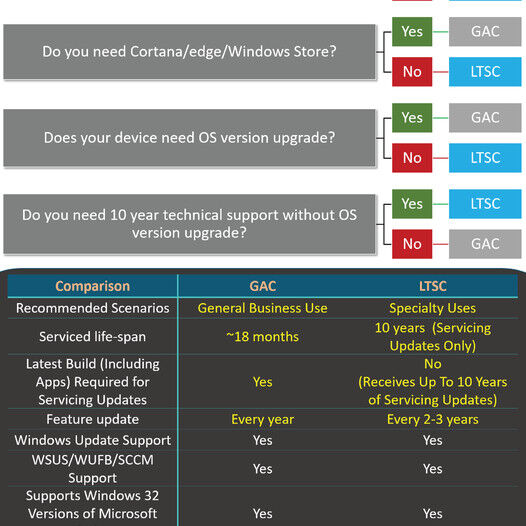 Windows IoT Enterprise comes in 2️⃣ types, which are General Availability Channel (#GAC) and Long-Term Servicing Channel (#LTSC).
📨 Email: info@digi-mac.com
📞 Contact Us: bit.ly/3qM28yg
#AdvantechPakistan #Windows10Pro #WindowsIoTEnterprise #SoftwareDistribution