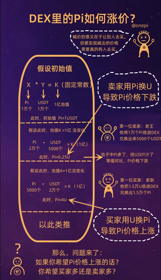 onepisir's tweet image. 如何让Pi价格上涨？喊价就能涨了吗？#pi #picoin #piprice @PiCoreTeam