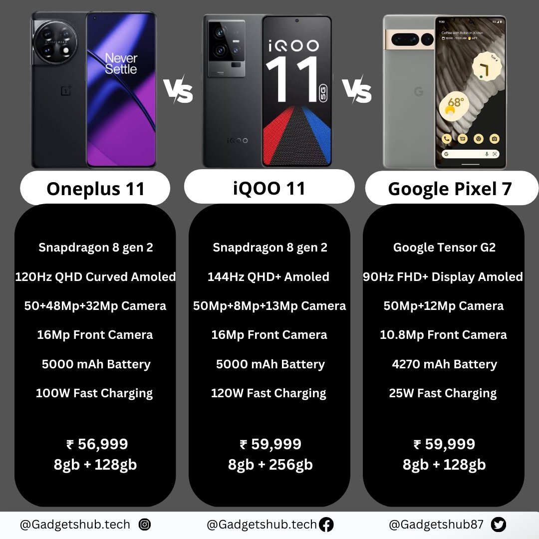 Which is the best phone ? 
Comment below 👇
.
.
.
#oneplus11 #iqoo11 #googlepixel7 #mobilecomparison #tech #explorepage #gadgetshub #geek #oneplus #iqoo #googlepixel