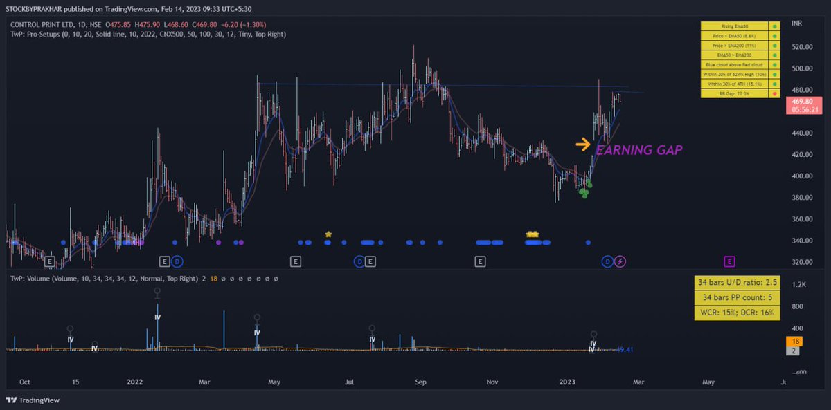 StocksbyPrakhar's tweet image. #CONTROLPR PEADS possible with a breakout?