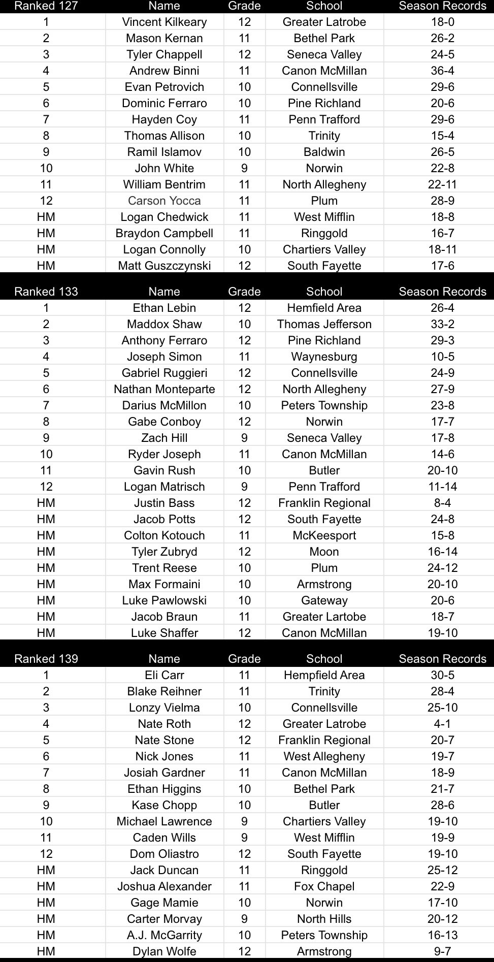 Wrestling Buddha on Twitter "New AAA WPIAL Rankings https//t.co