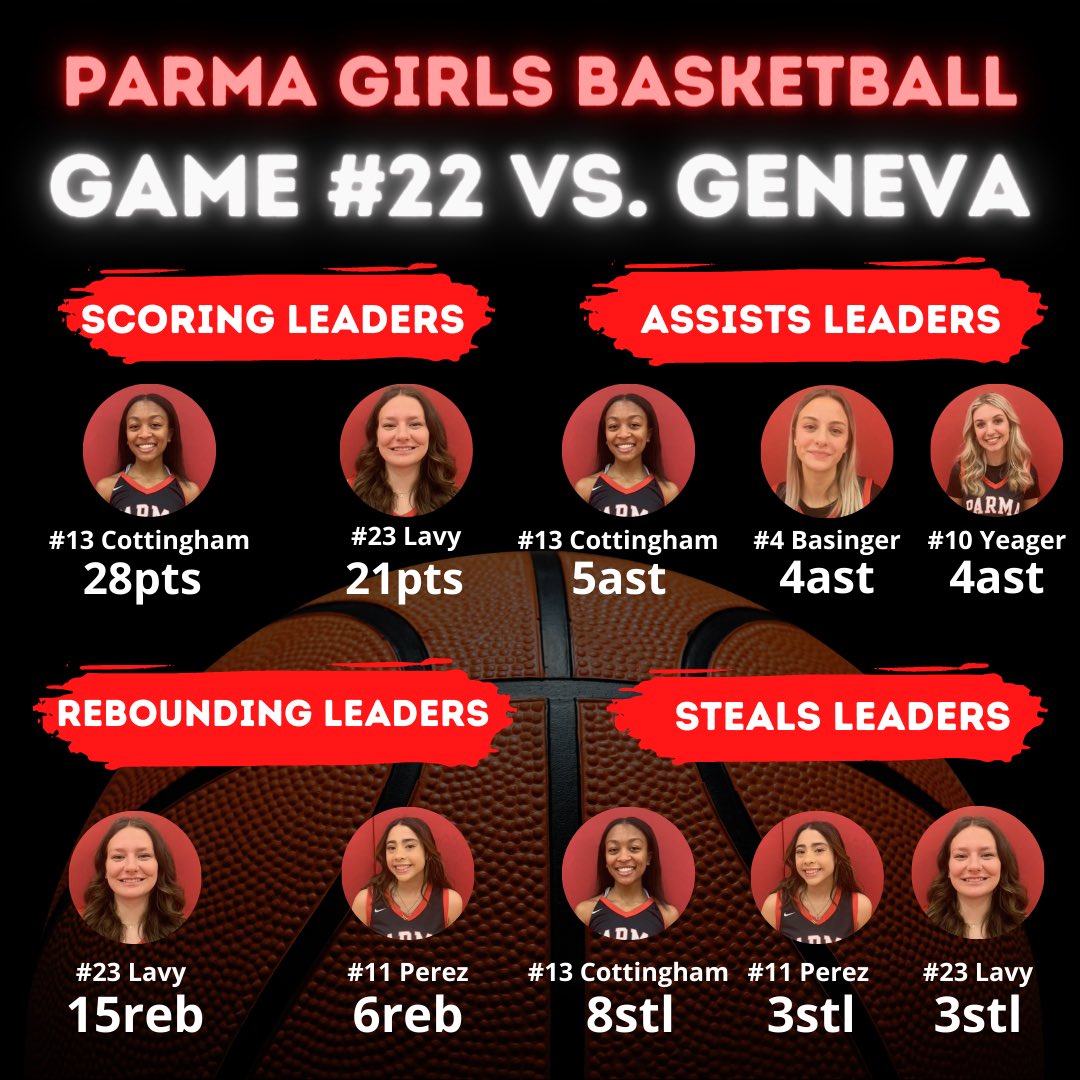 PSHgirlsBball's tweet photo. Game #22: Stat Leaders vs. Geneva Eagles! #GoParma 

@alyssaalulu caps off a great career picking up her 21st double double with 21pts and 15rebs! 

Total team effort tonight in the win with everyone contributing! Great way to bring a close to Parma Girls Basketball! https://t.co/QH18Vkt0iT