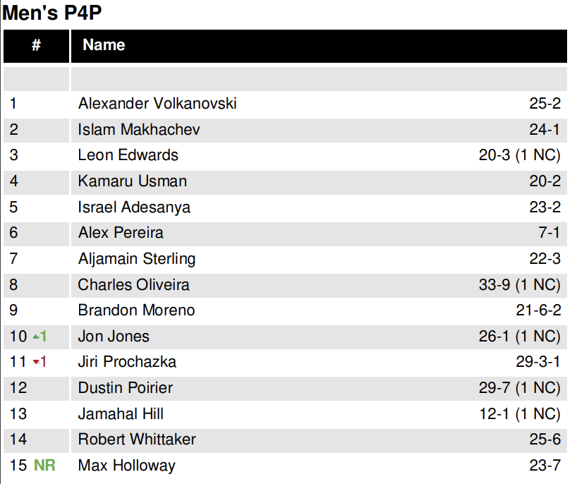 JohnMorgan_MMA's tweet photo. Alexander Volkanovski (@alexvolkanovski) remains the UFC's top pound-for-pound fighter despite his #UFC284 loss to lightweight champ Islam Makhachev.

In the latest official update, Volkanovski maintains his top spot, while Makhachev remains No. 2.

More: https://t.co/QN2w5NYJsC https://t.co/JDp7MTCn21