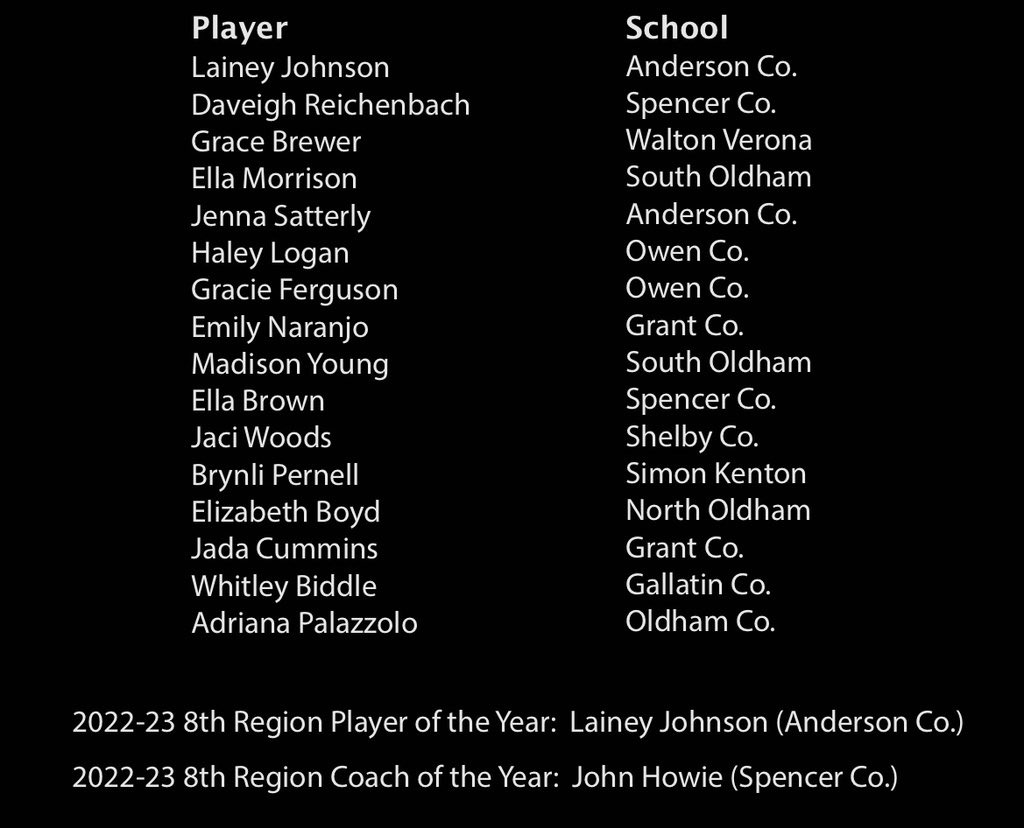 NateInSports's tweet photo. HIGH SCHOOL GIRLS BASKETBALL 🏀

Coaches' All Eighth (8th) Region is out.

OF THE YEAR

Player
Lainey Johnson, Anderson County

Coach
John Howie, Spencer County https://t.co/khOKK1hapN