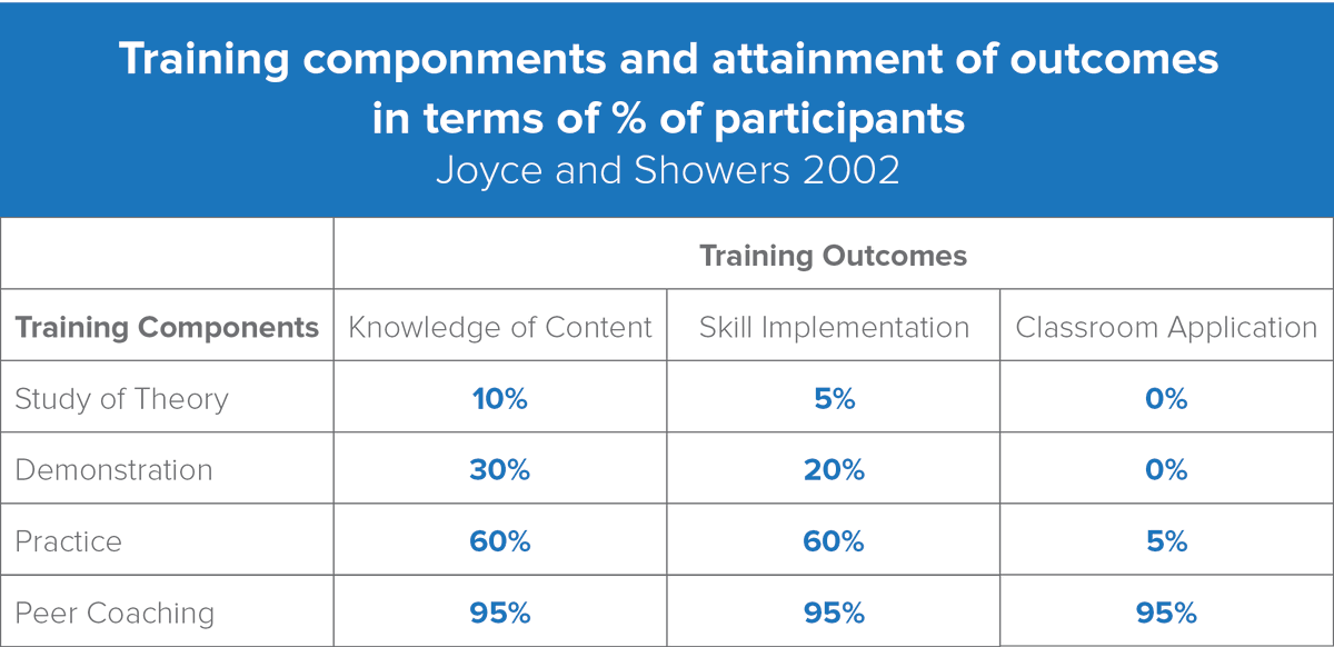 If we really want evidence-based instruction to take root in classrooms, we need to make sure the work is grounded in school sites; supported and led by teachers.

PD is important, but it's got to be linked to the real work in the classroom because otherwise... [see above tweets]