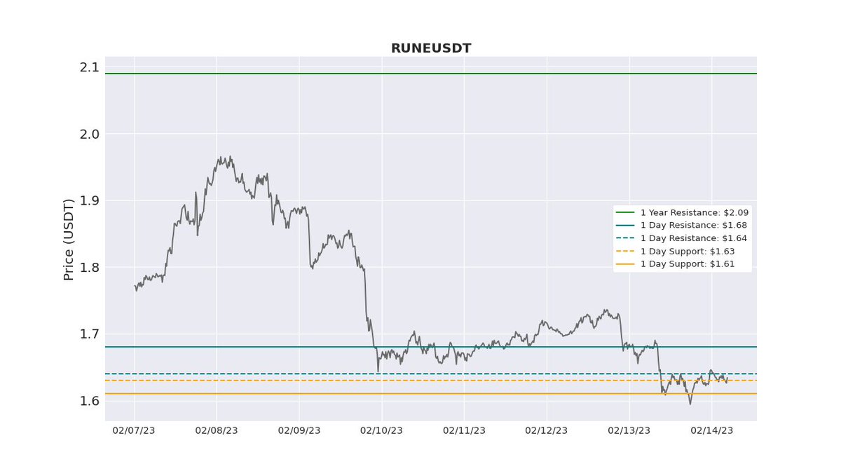 🎯🎯 Cryptowise $RUNE Update 🎯🎯 #RUNE Resistance/Support Update! 📈 Next support: 1.61 Resistance: 1.68 Price: 1.634 Discover more 👇 bit.ly/3S9TMvM #charting #trading #news #crypto #cryptocurrency #BTC #bitcoin #altcoin #AI #money #blockchain