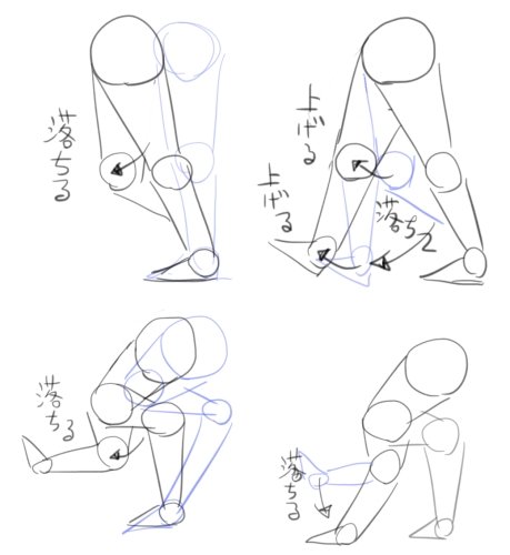 鳥脚と呼ばれる、動物の後ろ脚の構造。重力に逆らって持ち上げる、という負荷が少ないのか?と思った訳ですが。じゃあこれがロボットなんかで有利に働くかっていうと、関節のトルクを切って宙ぶらりんにするっていうのがあんま得意じゃないのでは?という気がしました。 