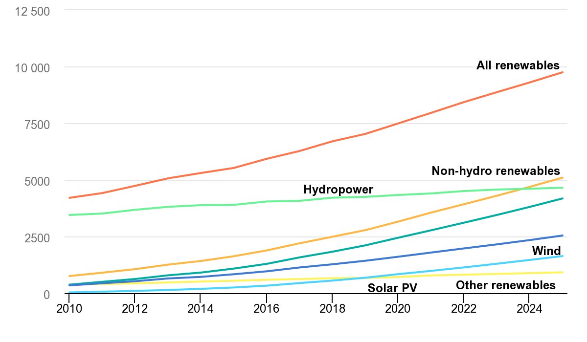 renew_pruthvi's tweet photo. Renewable electricity generation is expected to be more than double by 2025, compared with 2010.
#renewable #Sustainability #EU #EuropeanUnion #ClimateAction #ClimateCrisis #climate https://t.co/42MZmTY9Uo