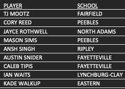 HeathUnger16's tweet photo. boys #SHAC all conference team: @AttingerAj @Landon_barnett7 @BransynC @ChismanBrady @carson4_emery @LarkinFriend @MootzTj @coryreed04 @AustinS12522154 @IWaits13 @kwalkup1 Congratulations on fine regular season play. Good luck in tournaments. 🏀#UngerScoreboardUpdate https://t.co/j6MC8MrSuD