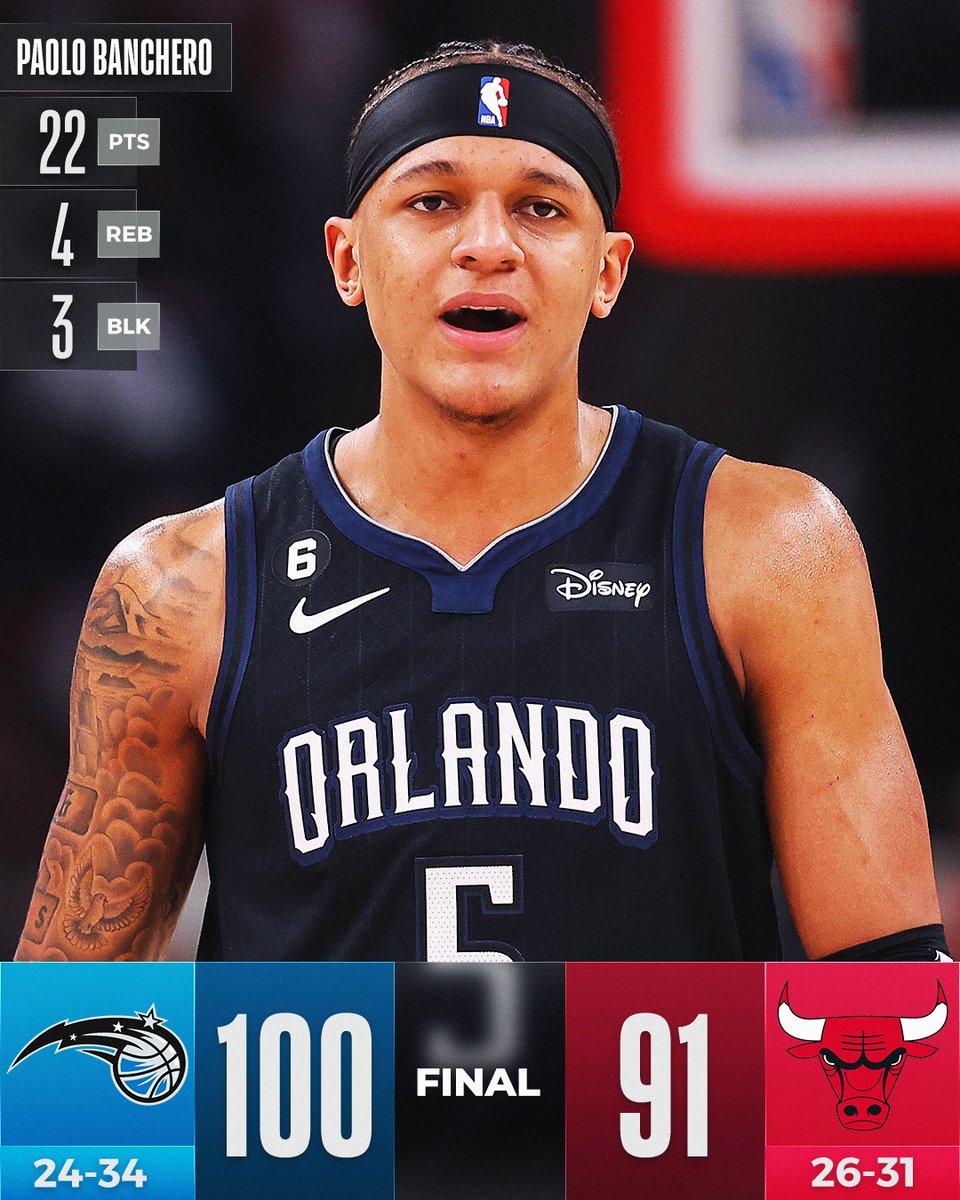 NBA's tweet photo. Paolo Banchero finishes with a team-high 22 PTS, 4 REB and 3 BLK in the @OrlandoMagic road win!

For more: https://t.co/YfWXkZJEWF

Fultz: 18 PTS, 10 REB, 9 AST
LaVine: 26 PTS, 9 REB, 5 AST https://t.co/U5hC6Dp9QH
