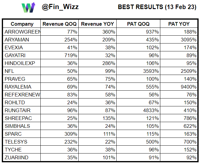 Fin_Wizz's tweet photo. Best quarterly results on 13 Feb 2023
🔁RETWEET TO HELP OTHERS🔁
#ARROWGREEN #ARYAMAN #EVEXIA #GAYATRI #HINDOILEXP #NFL #PRAVEG #RAYALEMA #REFEXRENEW #ROHLTD #RUNGTAIR #SHREEPAC #SIMBHALS #SPARC #TELESYS #TYCHE #ZUARIIND #finwizz #results #stockstowatch #fii #dii https://t.co/onuazJclY5
