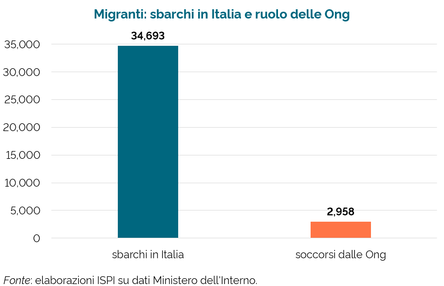 ⛔️🚢Dall'inizio del Governo Meloni, in Italia sono sbarcate 34.683 persone: +80% rispetto all'anno scorso. Di queste persone, solo 2.958 sono state soccorse da navi Ong (8,5%). La soluzione? Mandiamo #GeoBarents, con 48 migranti salvati, ad Ancona.