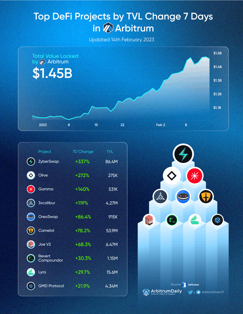 TKVResearch's tweet photo. Top DeFi Projects by TVL Change 7 Days in @arbitrum 

@zyberswap 
@0xOlive
@GammaStrategies
@3xcalibur69 
@oreoswap 
@CamelotDEX 
@traderjoe_xyz 
@revertfinance 
@lyrafinance 
@GMDprotocol

#Arbitrum $Arbitrum #ARB $ARB #Defi #TVL #ETH #Layer2 https://t.co/klokEteS5D