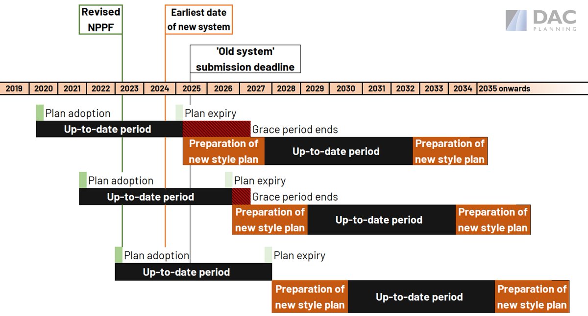 #NPPF Prospectus transitional arrangements:
What does this mean for #LocalPlans adopted before 2024?

We've set out plan-making scenarios for Plans adopted in 2020, 2021 and 2022 under the current #planning system.

Timeline 2/5
#planningreform
Blog post: bit.ly/3xBzjrT
