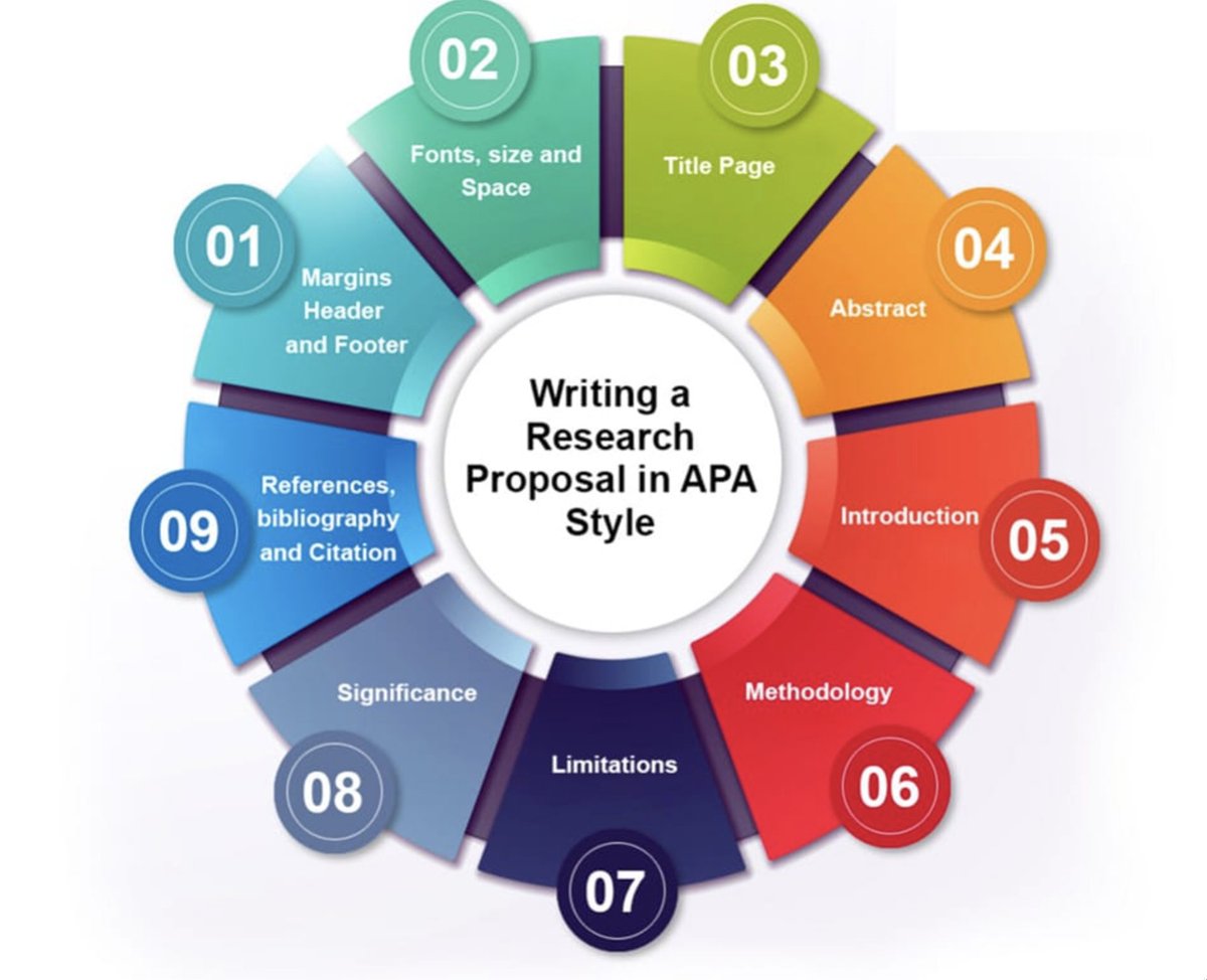 Get ready for success! 
Learn how to write a research proposal in APA style for a polished and professional presentation of your ideas. 

#APAstyle #researchproposal #AcademicWriting #PhD #writingtips #acwri #phchat #AcademicTwitter #Academia|#epitwitter  #MedTwitter|