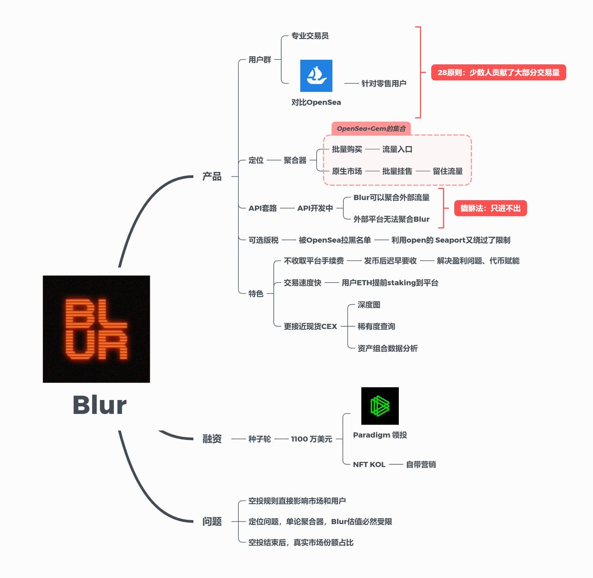 一图看懂Blur🔺🔺🔺

就体验，Blur更像传统的CEX，针对专业用户，在产品上并不是单纯的聚合器，有自己的原生市场，通过批量购买聚合其他平台流动性，而批量卖直接在原生市场上进行，一手吸引流量，一手截胡流量。

从API的策略上看，Blur估计是看了孙子兵法，好tm骚