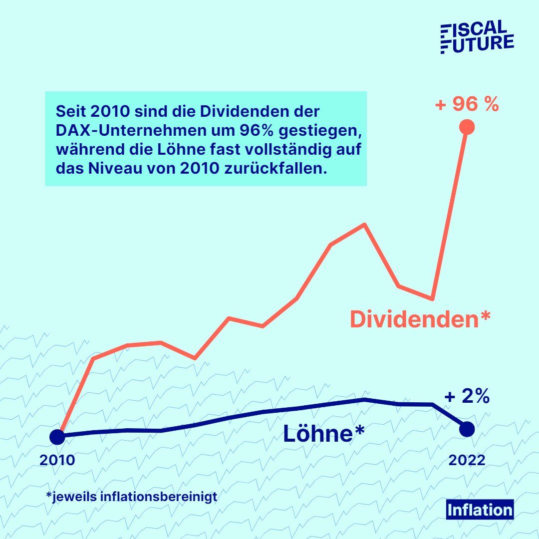 fiscalfuture_de's tweet image. Die Fakten sprechen allerdings eine andere Sprache. Während die Gewinne und Dividenden von Unternehmen auch inflationsbereinigt durch die Decke gehen, sinken die Reallöhne so stark wie seit langem nicht mehr. 
3/4