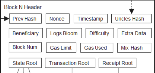 1/ If you don't understand the importance of the block header in Ethereum, you miss a central point. The block header is composed of 16 distinct fields (forget about `WithdrawalsHash` for the moment), of which one is ignored in legacy headers (`BaseFee`). github.com/ethereum/go-et…