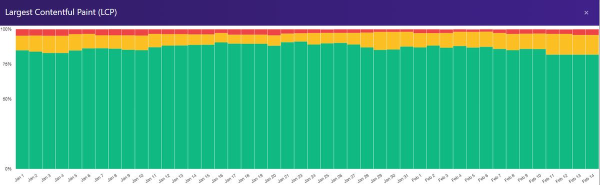 wattspeed's tweet photo. In Wattspeed, you can check your daily Core Web Vitals history!
Also, you can correlate the CrUX metrics with your Google Search Console Impressions and Visits.

Check your CrUX report at https://t.co/lQGwEiPxUy
#CoreWebVitals #CrUX https://t.co/F2J7OzZH9m