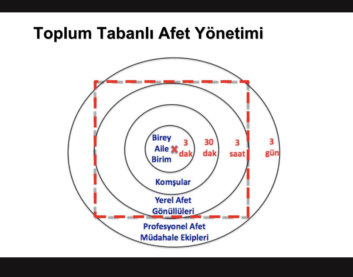20 küsür yıldır anlatmaya çalıştığım şey: Afet Yönetimi Toplum Tapanlı olmalı. İlk 72 saat halk örgütlü bir şekilde önceden doğru bir şekilde hazırlanmalı. Yoksa profesyonel ekiplerin ilk günler herkese ulaşmasını beklerken hep ölmeye devam ederiz 🙈