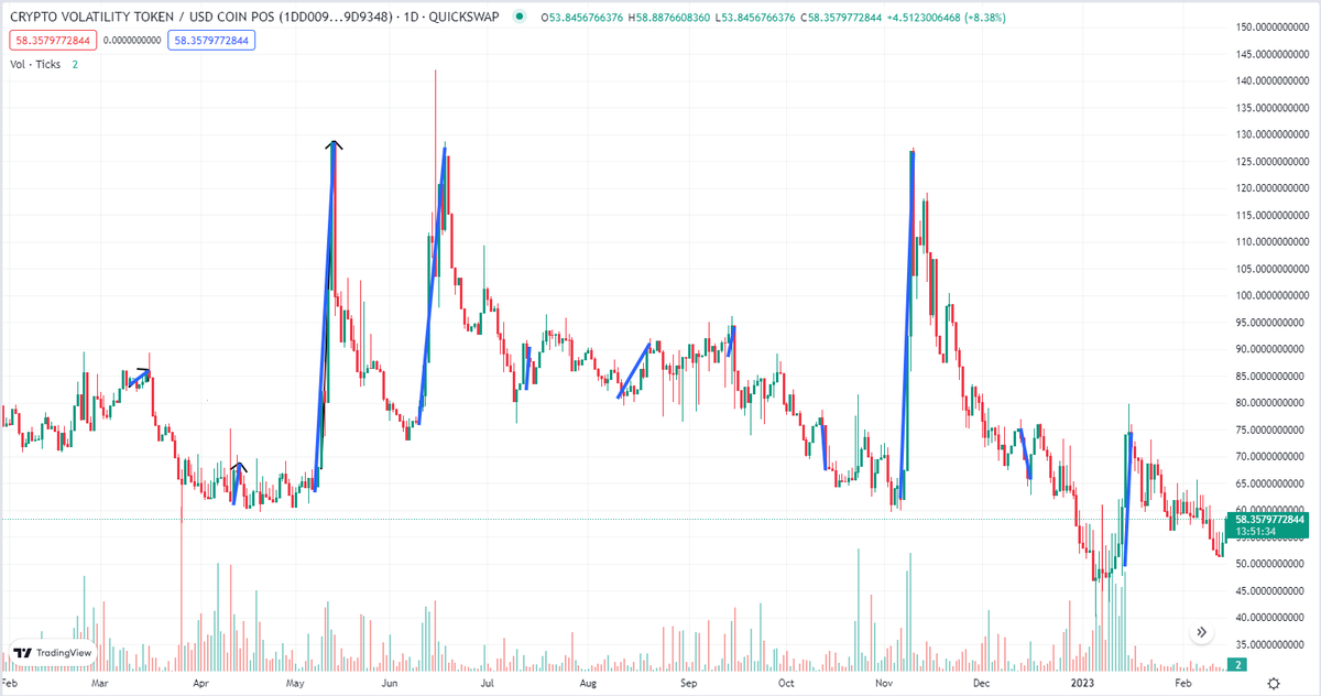 official_CVI's tweet photo. Big day for traders!
US #CPI for Jan 2023 out at 8:30am EST.

Stay ahead of volatility - check out how $CVOL reacted to the last 12 CPI results in the chart below.

All eyes are on the #CVI reaction.

Hedge against volatility &amp; trade smarter with $CVOL  👉 https://t.co/t39RuOs2FC https://t.co/w242ET7D9I