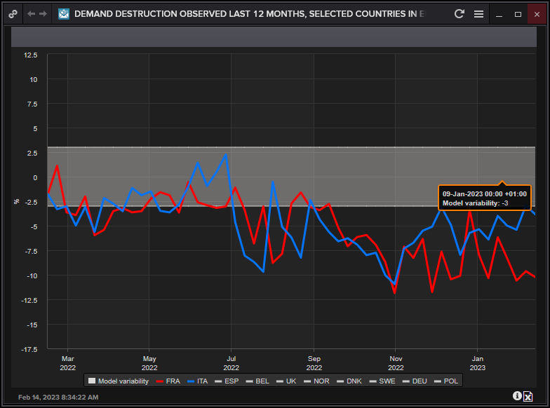 Power demand destruction in IT and FR is diverging. Similar picture in gas. Reason must be more spot indexed consumption in IT. Trade idea? #ongt #TTF #EdF
