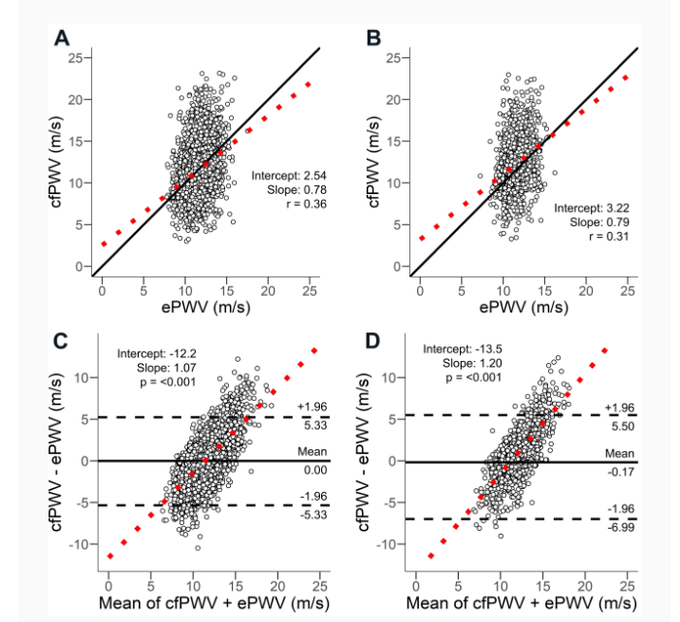 JCA_Journal's tweet photo. The findings of this article suggested that estimated #pulsewavevelocity is weakly associated with measured carotid-femoral pulse wave velocity in older Black and White adults in #ARIC.
From Dr. @leestoner et al.
https://t.co/GmDVYvtZ6j
#bloodpressure #cfPWV #Vascularstiffness https://t.co/TN45068BHP