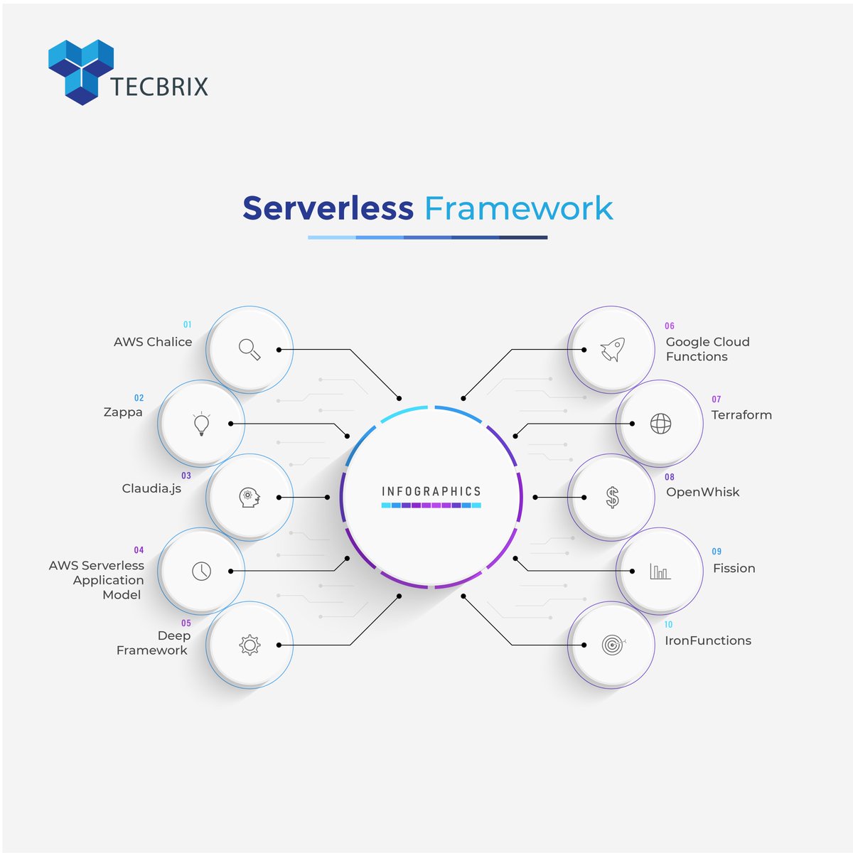 tecbrix's tweet image. #ServerlessFramework provides a simple, yet powerful way to manage and deploy serverless functions and applications. The framework abstracts away the underlying infrastructure, allowing developers to focus on writing code, and handles tasks like scaling, monitoring, and logging.