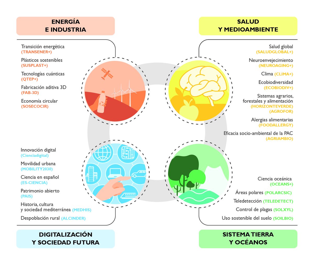 IEGD_CSIC's tweet photo. Hoy el @CSIC celebra la I Jornada sobre #PTI y Conexiones del #CSIC
🔴Síguelo aquí ▶️https://t.co/IvSbfOZ7mY
El #IEGD participa en:
PTI+ Salud Global
PTI+ NeuroAging
PTI+ MOBILITY2030
PTI CienciaDigital
PTI Teledetect
PTI AGRIAMBIO
PTI ALCINDER
Más 👉 https://t.co/rrCMoIbcdP https://t.co/qWXuGyByNd